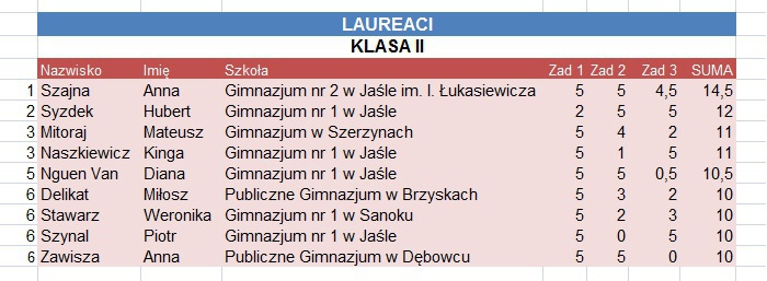 Steinhaus 2011, edycja X - wyniki klasa 2