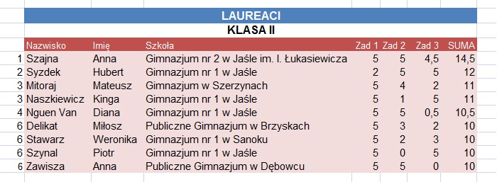 Steinhaus 2011, edycja X - wyniki klasa 2
